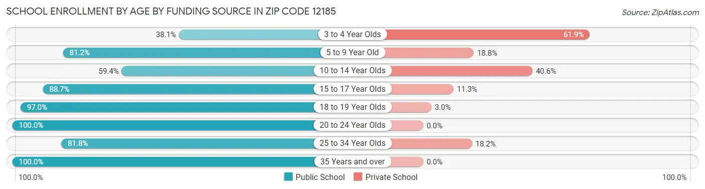 School Enrollment by Age by Funding Source in Zip Code 12185