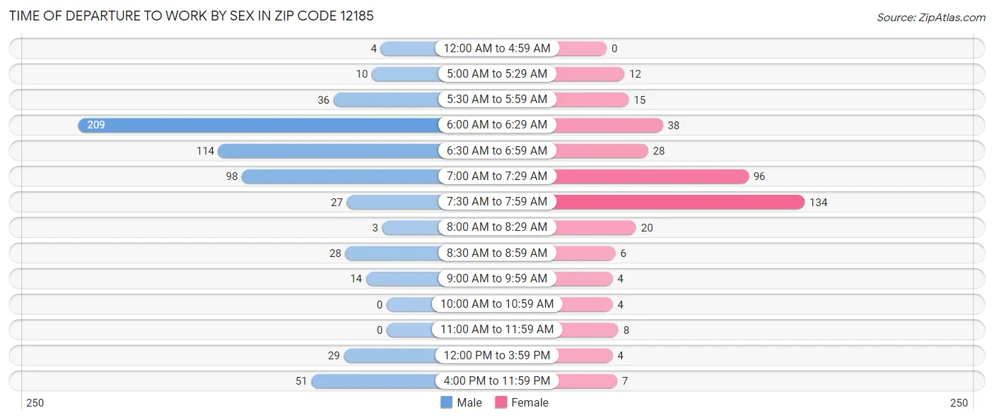 Time of Departure to Work by Sex in Zip Code 12185