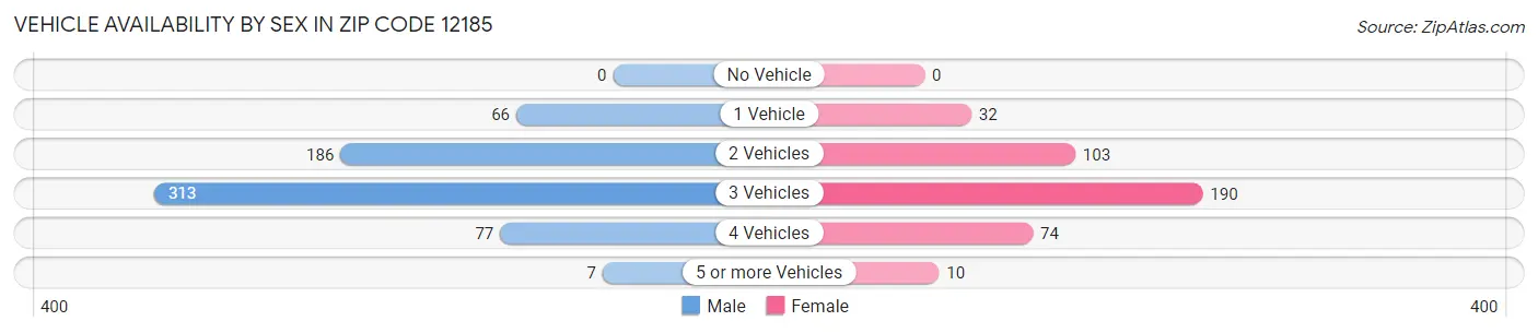 Vehicle Availability by Sex in Zip Code 12185