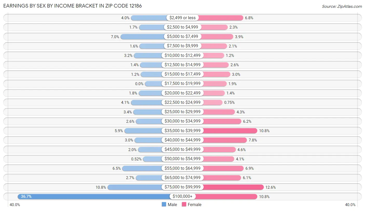 Earnings by Sex by Income Bracket in Zip Code 12186