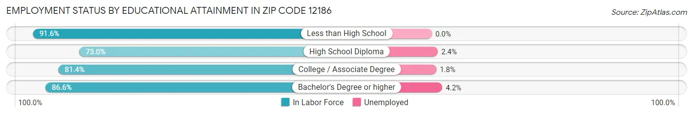 Employment Status by Educational Attainment in Zip Code 12186