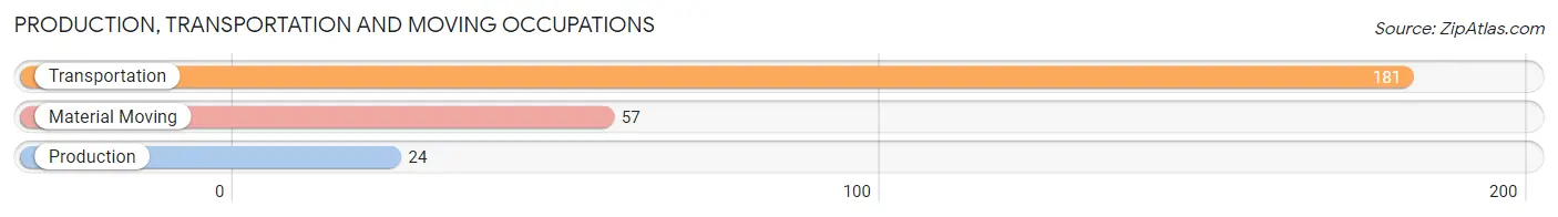 Production, Transportation and Moving Occupations in Zip Code 12186