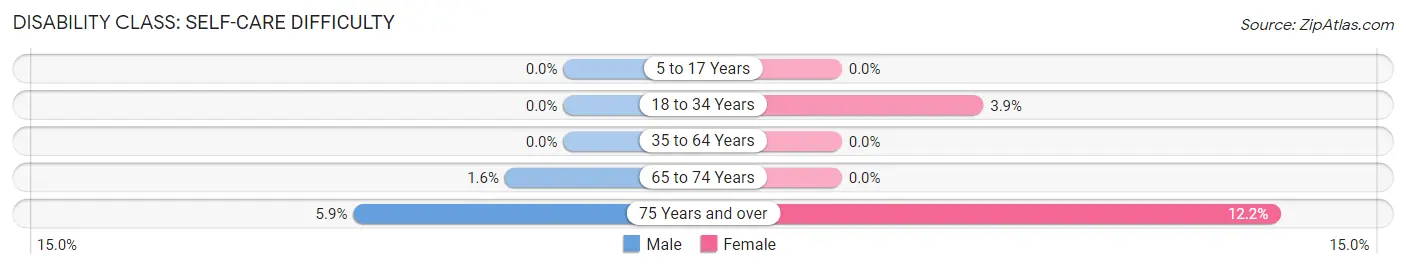 Disability in Zip Code 12186: <span>Self-Care Difficulty</span>