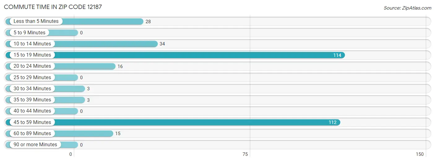 Commute Time in Zip Code 12187