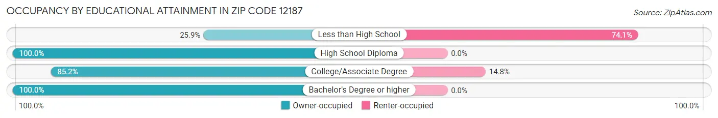 Occupancy by Educational Attainment in Zip Code 12187