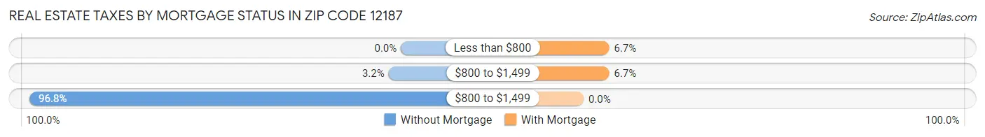 Real Estate Taxes by Mortgage Status in Zip Code 12187