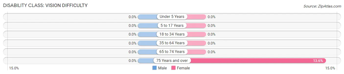 Disability in Zip Code 12187: <span>Vision Difficulty</span>