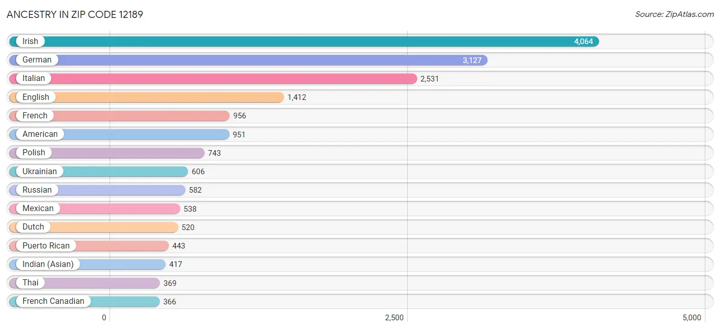 Ancestry in Zip Code 12189