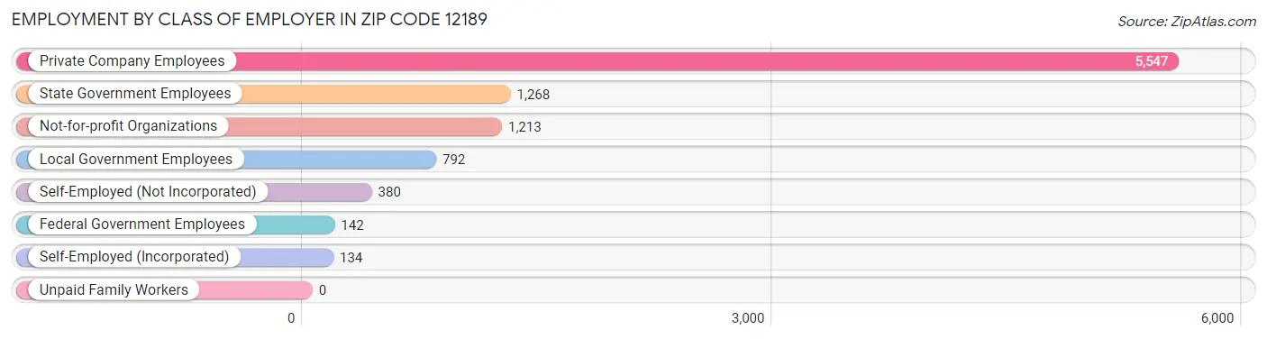 Employment by Class of Employer in Zip Code 12189