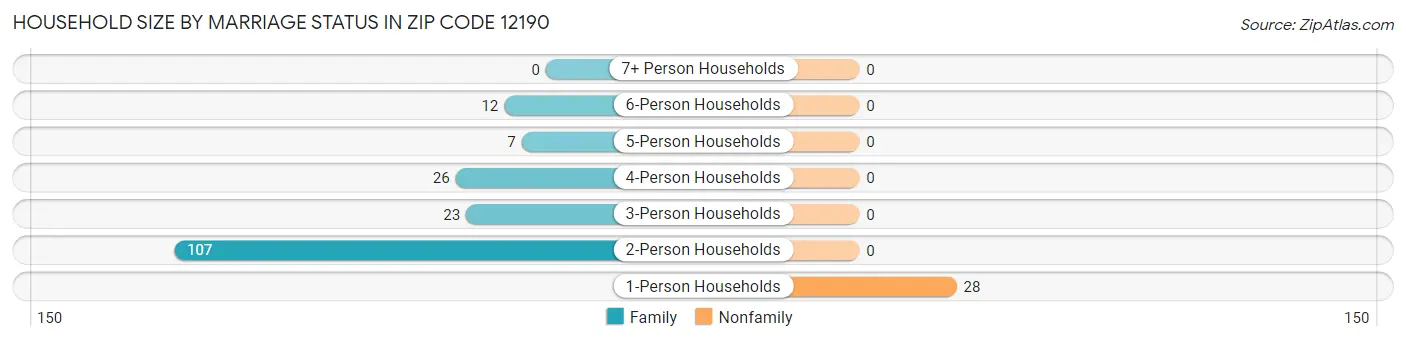Household Size by Marriage Status in Zip Code 12190