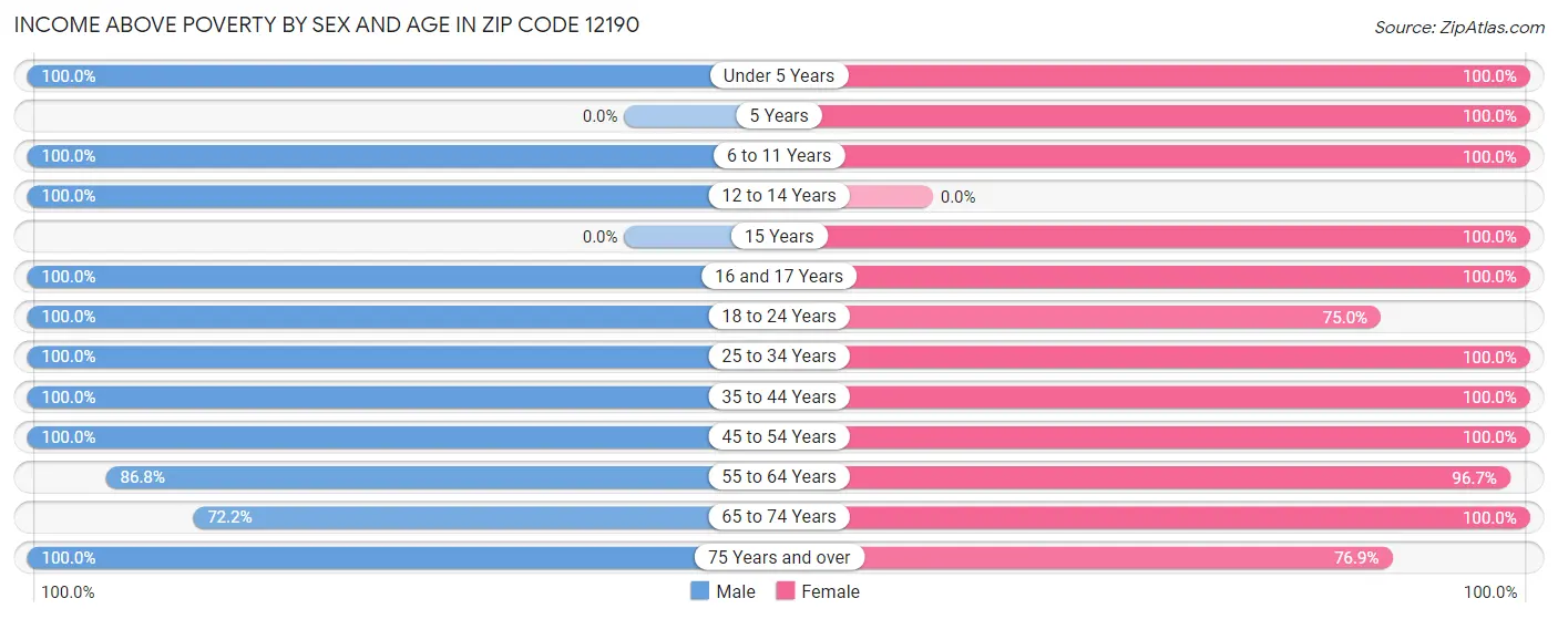 Income Above Poverty by Sex and Age in Zip Code 12190