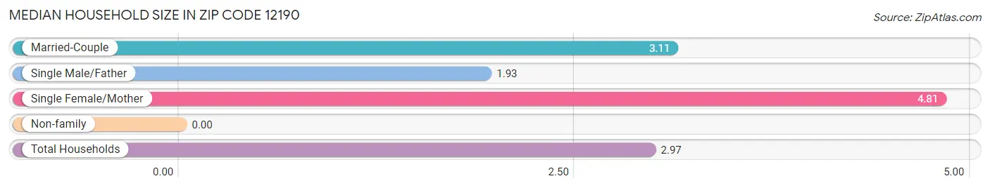 Median Household Size in Zip Code 12190