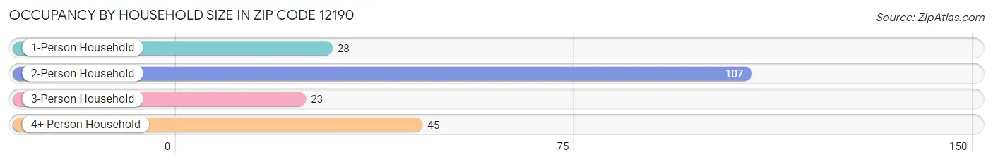 Occupancy by Household Size in Zip Code 12190