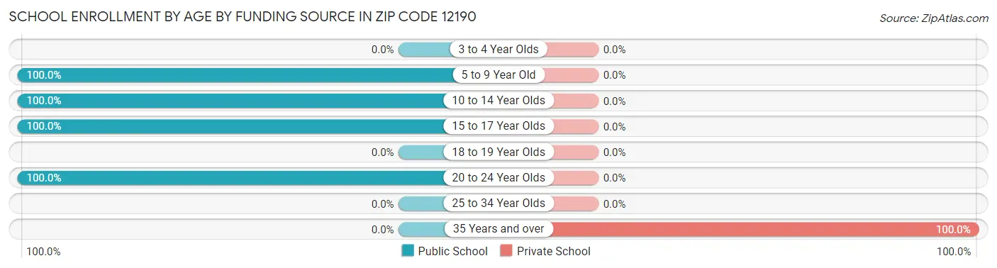 School Enrollment by Age by Funding Source in Zip Code 12190