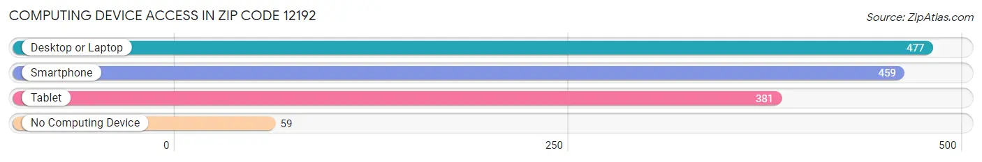 Computing Device Access in Zip Code 12192