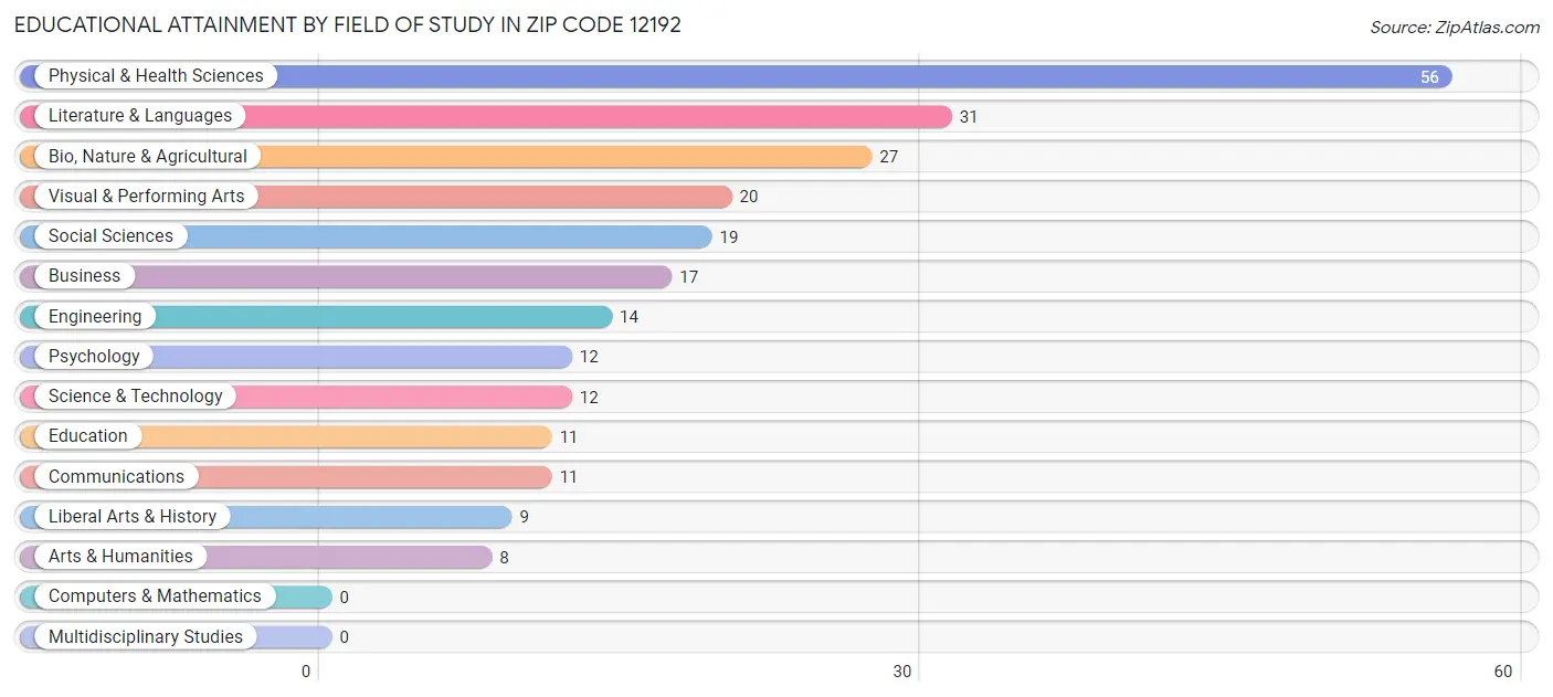 Educational Attainment by Field of Study in Zip Code 12192