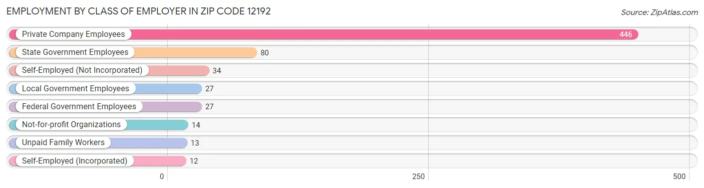 Employment by Class of Employer in Zip Code 12192