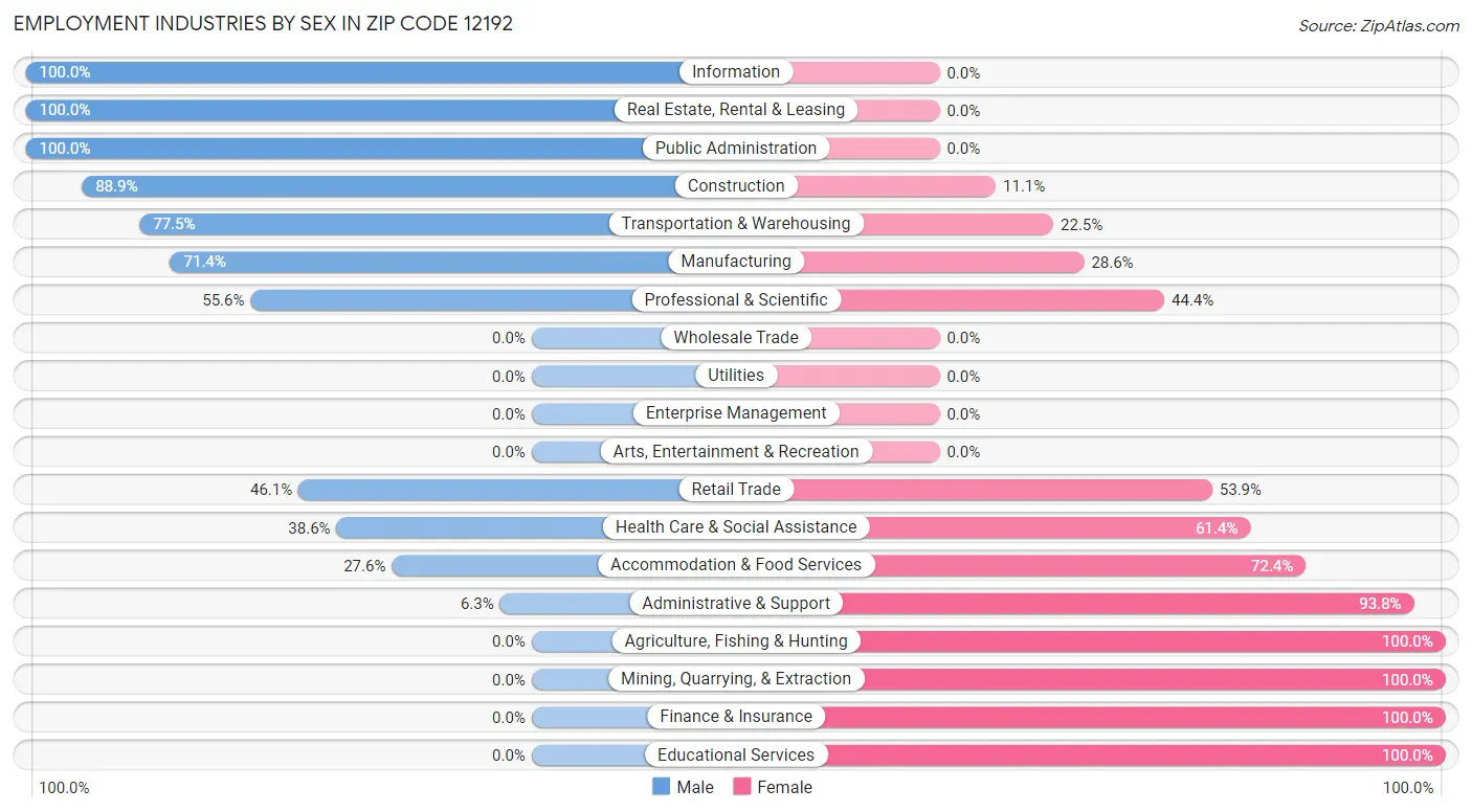 Employment Industries by Sex in Zip Code 12192