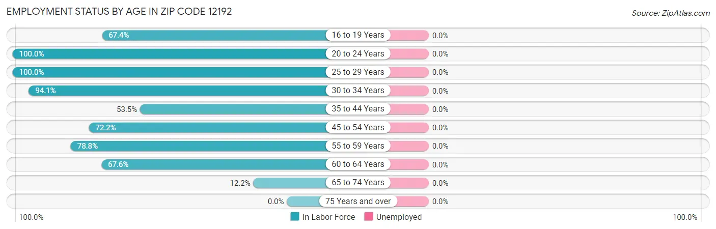 Employment Status by Age in Zip Code 12192