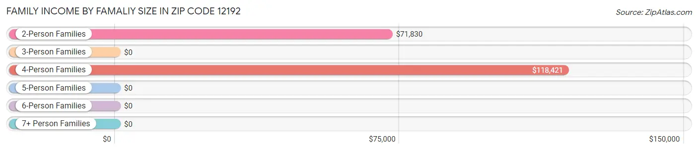 Family Income by Famaliy Size in Zip Code 12192