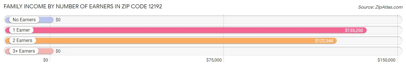 Family Income by Number of Earners in Zip Code 12192