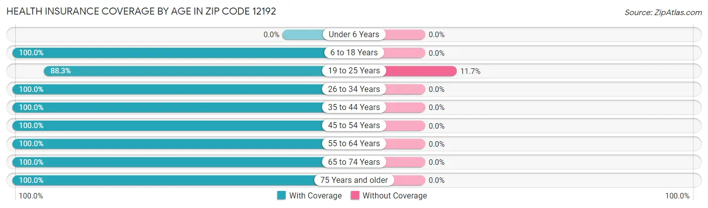 Health Insurance Coverage by Age in Zip Code 12192