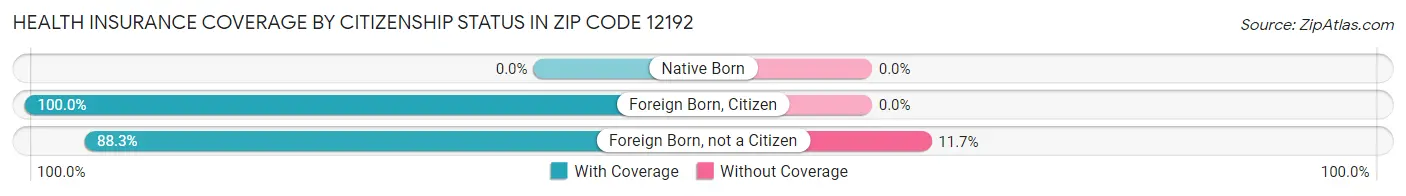 Health Insurance Coverage by Citizenship Status in Zip Code 12192