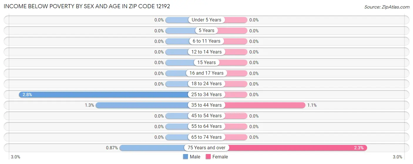 Income Below Poverty by Sex and Age in Zip Code 12192