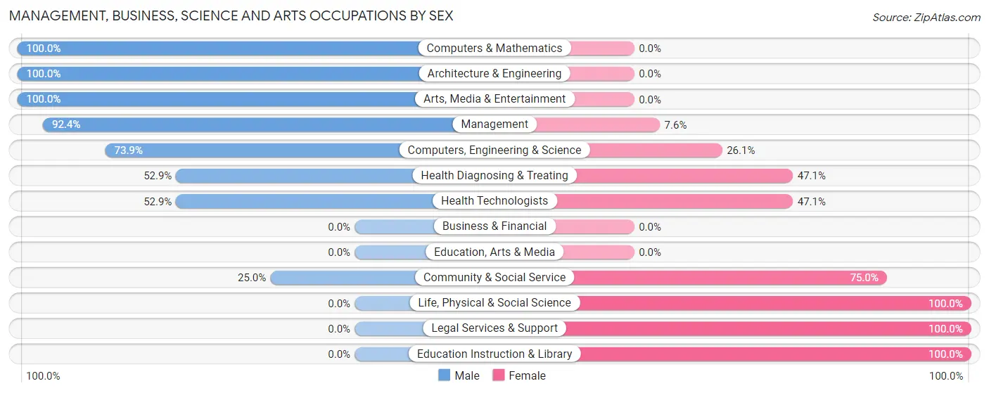 Management, Business, Science and Arts Occupations by Sex in Zip Code 12192