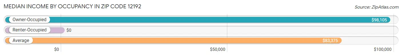 Median Income by Occupancy in Zip Code 12192