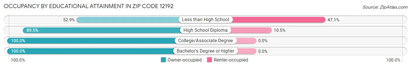 Occupancy by Educational Attainment in Zip Code 12192