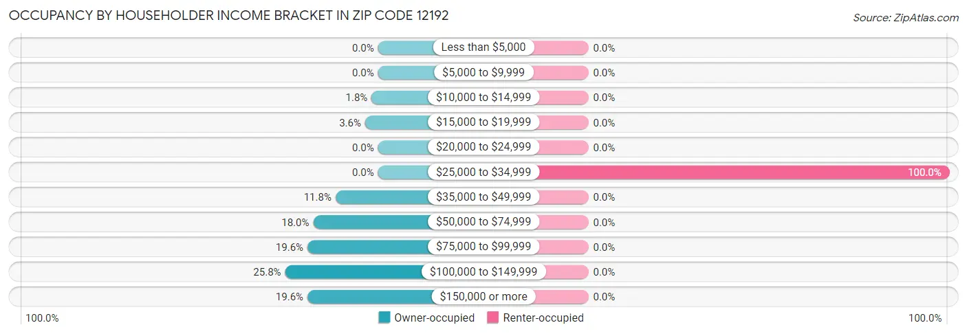 Occupancy by Householder Income Bracket in Zip Code 12192
