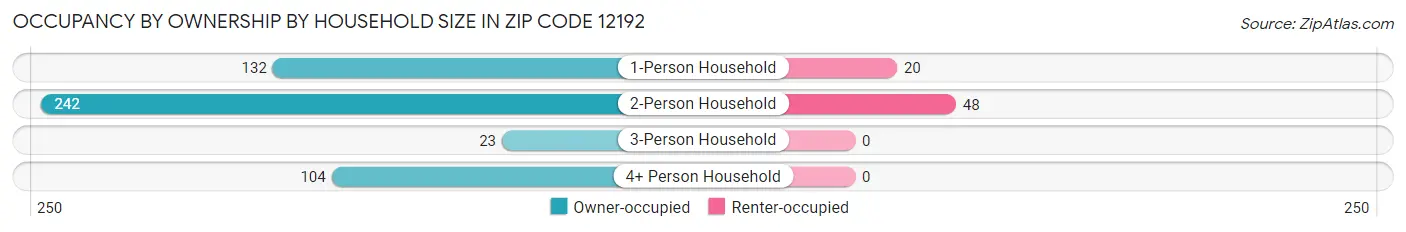 Occupancy by Ownership by Household Size in Zip Code 12192