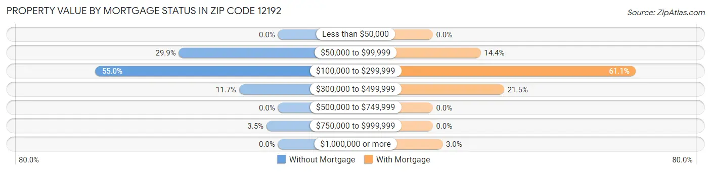 Property Value by Mortgage Status in Zip Code 12192