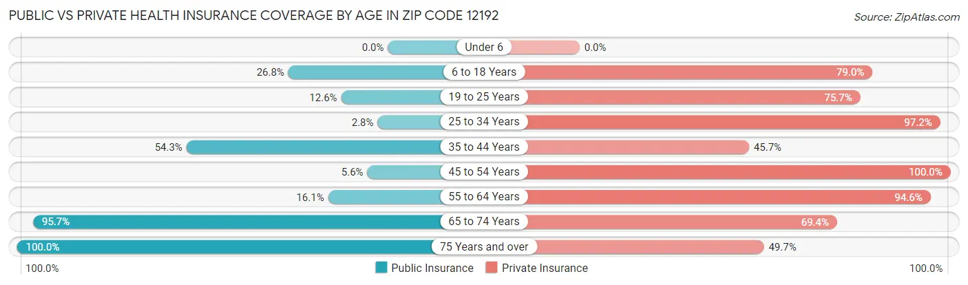 Public vs Private Health Insurance Coverage by Age in Zip Code 12192