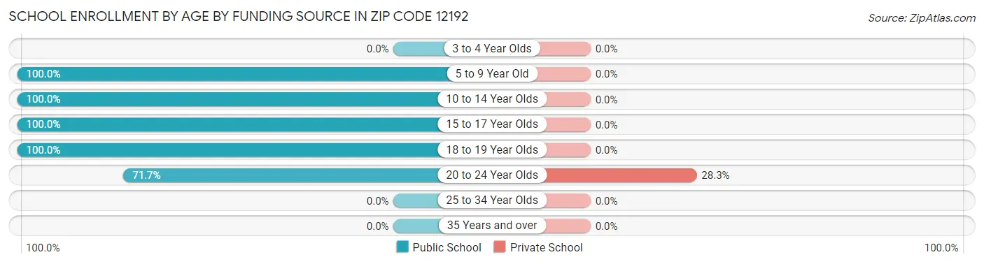 School Enrollment by Age by Funding Source in Zip Code 12192