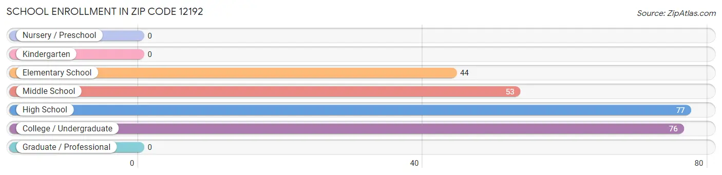 School Enrollment in Zip Code 12192