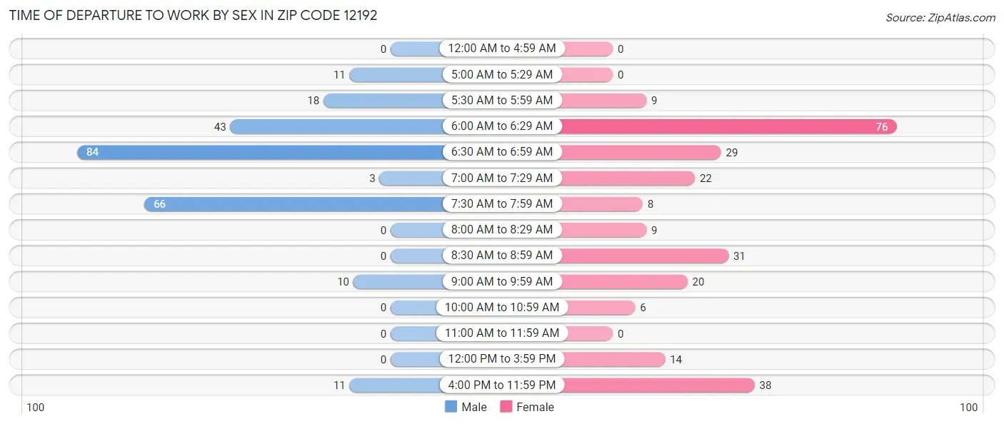 Time of Departure to Work by Sex in Zip Code 12192