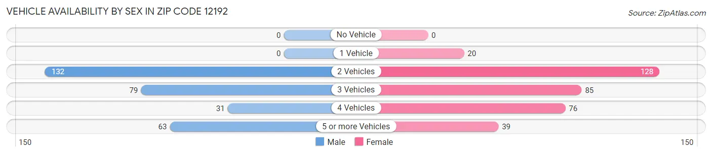 Vehicle Availability by Sex in Zip Code 12192