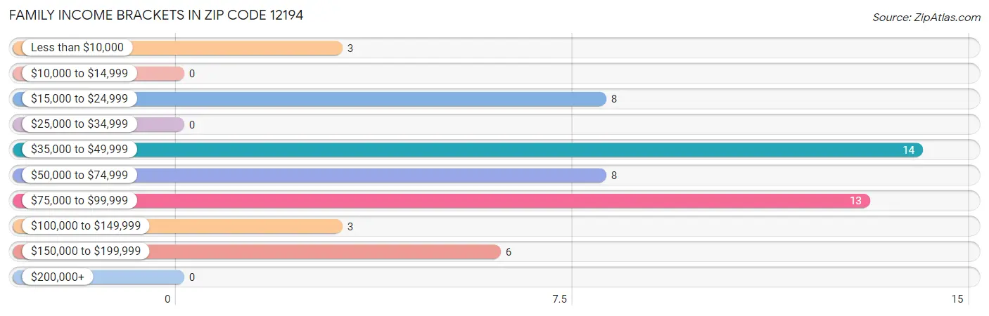 Family Income Brackets in Zip Code 12194