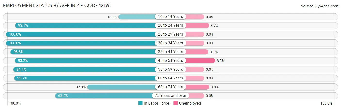 Employment Status by Age in Zip Code 12196