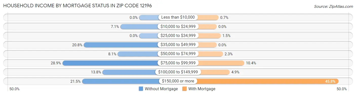 Household Income by Mortgage Status in Zip Code 12196