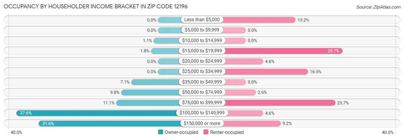 Occupancy by Householder Income Bracket in Zip Code 12196