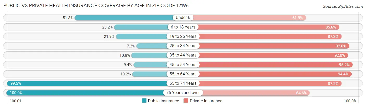 Public vs Private Health Insurance Coverage by Age in Zip Code 12196