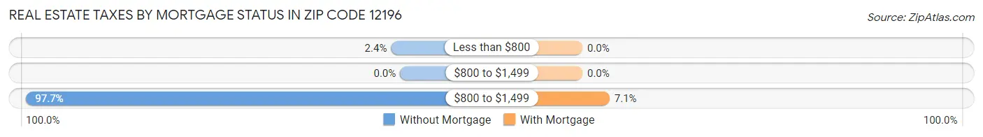 Real Estate Taxes by Mortgage Status in Zip Code 12196