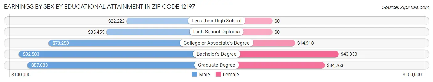 Earnings by Sex by Educational Attainment in Zip Code 12197