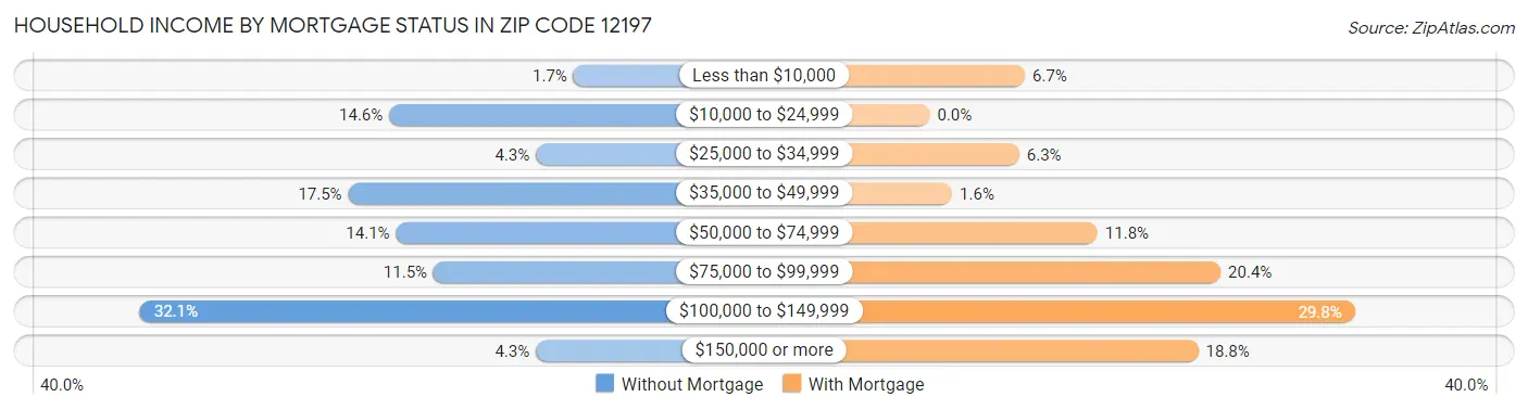 Household Income by Mortgage Status in Zip Code 12197