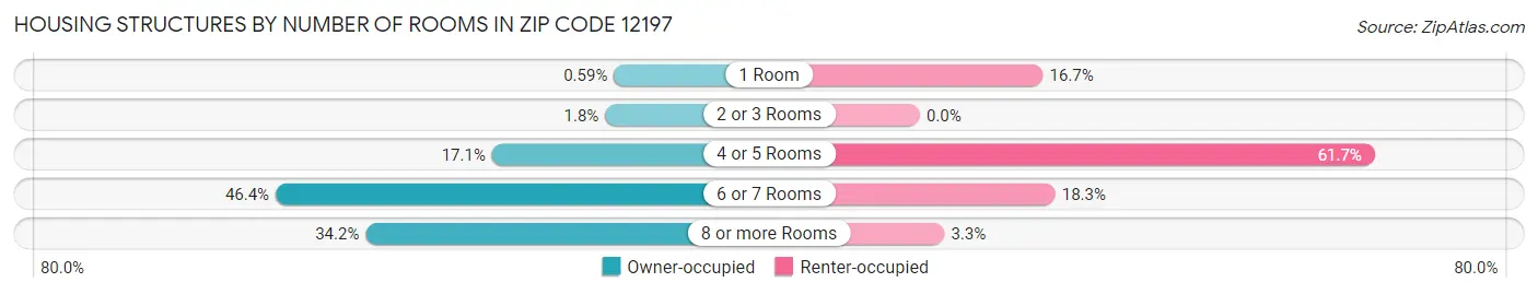 Housing Structures by Number of Rooms in Zip Code 12197