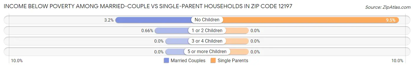 Income Below Poverty Among Married-Couple vs Single-Parent Households in Zip Code 12197