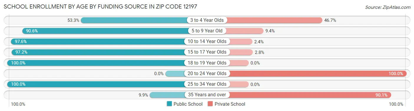 School Enrollment by Age by Funding Source in Zip Code 12197